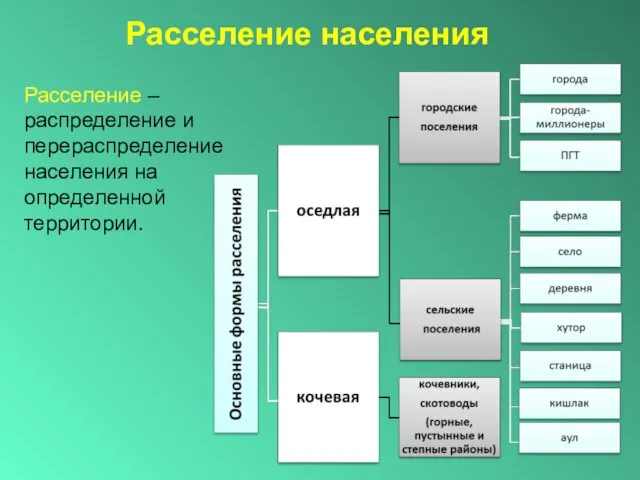 Расселение населения Расселение – распределение и перераспределение населения на определенной территории.