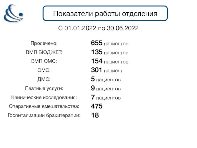Показатели работы отделения С 01.01.2022 по 30.06.2022 Пролечено: ВМП БЮДЖЕТ: ВМП