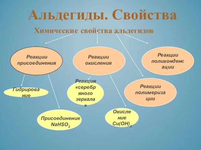 Химические свойства альдегидов Реакции поликонденсации Реакции присоединения Реакция «серебряного зеркала» Окисление