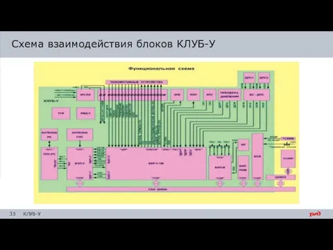 Схема взаимодействия блоков КЛУБ-У