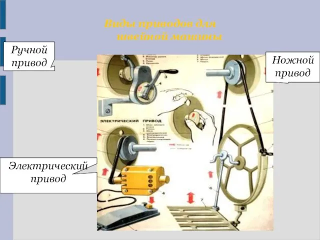 Виды приводов для швейной машины Ручной привод Ножной привод Электрический привод
