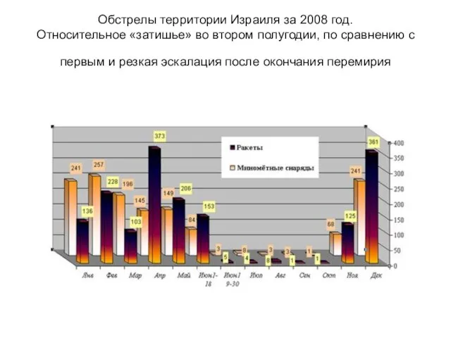 Обстрелы территории Израиля за 2008 год. Относительное «затишье» во втором полугодии,