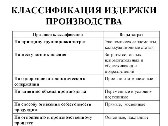 КЛАССИФИКАЦИЯ ИЗДЕРЖКИ ПРОИЗВОДСТВА