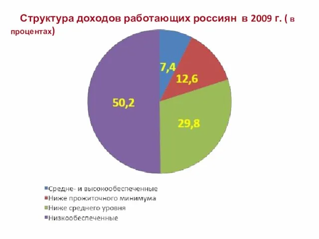 Структура доходов работающих россиян в 2009 г. ( в процентах)