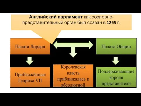 Английский парламент как сословно-представительный орган был созван в 1265 г.