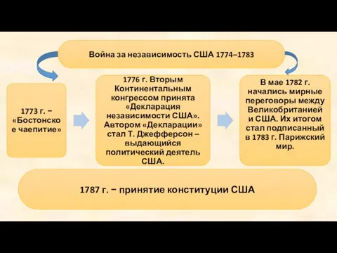 Война за независимость США 1774–1783 1787 г. − принятие конституции США