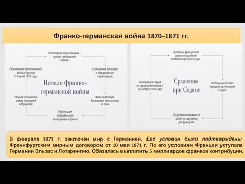 Франко-германская война 1870–1871 гг. В феврале 1871 г. заключен мир с