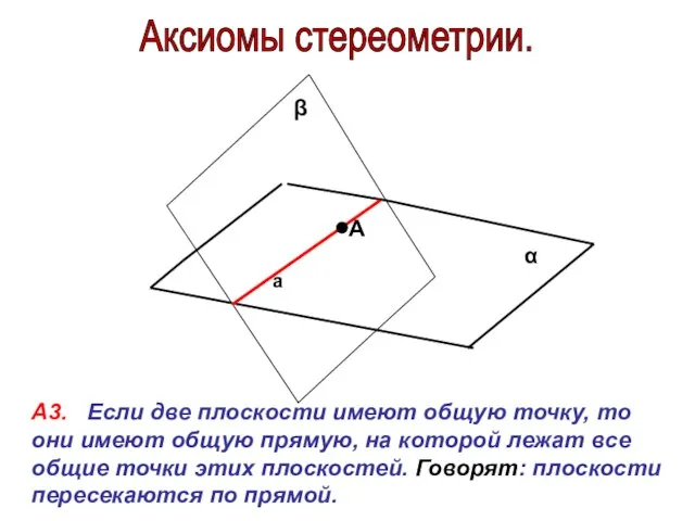 Аксиомы стереометрии. α β А3. Если две плоскости имеют общую точку,