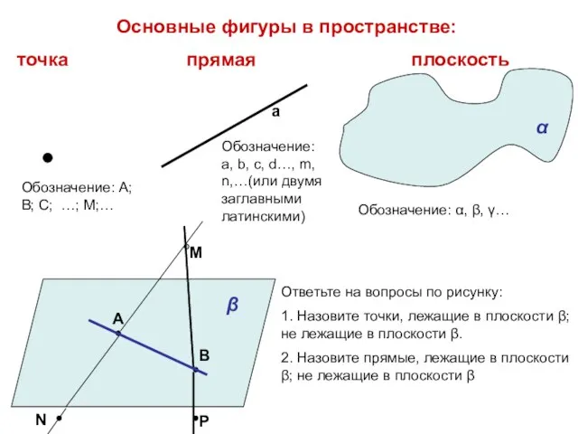 Основные фигуры в пространстве: точка прямая плоскость α β Обозначение: А;