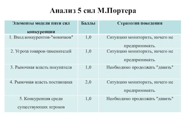 Анализ 5 сил М.Портера