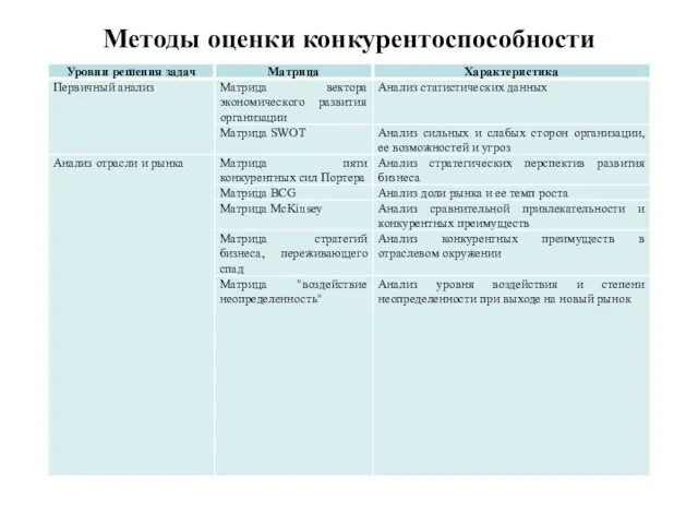 Методы оценки конкурентоспособности