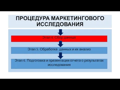 ПРОЦЕДУРА МАРКЕТИНГОВОГО ИССЛЕДОВАНИЯ Этап 4. Сбор данных Этап 5. Обработка данных