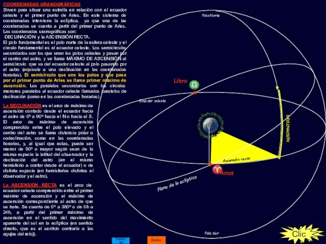 Polo Norte Polo Sur Ecuador celeste Plano de la eclíptica Clic