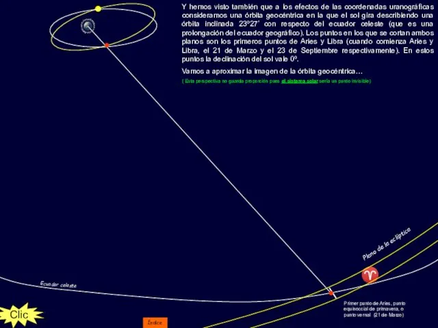 Ecuador celeste ♈ Plano de la eclíptica Primer punto de Aries,