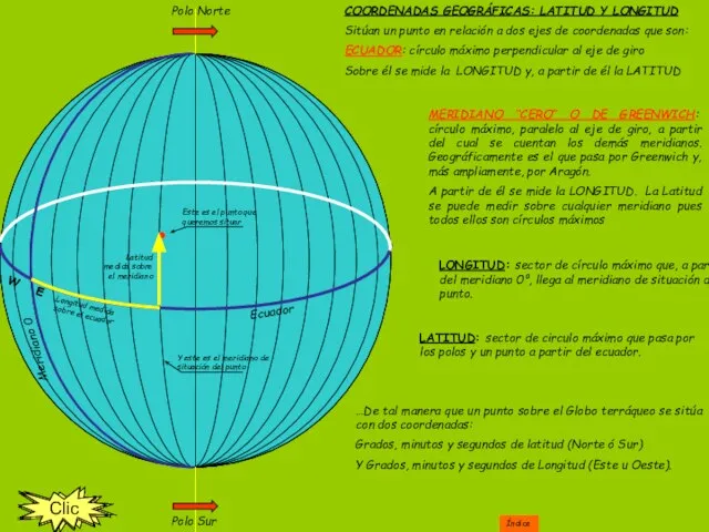 COORDENADAS GEOGRÁFICAS: LATITUD Y LONGITUD Sitúan un punto en relación a