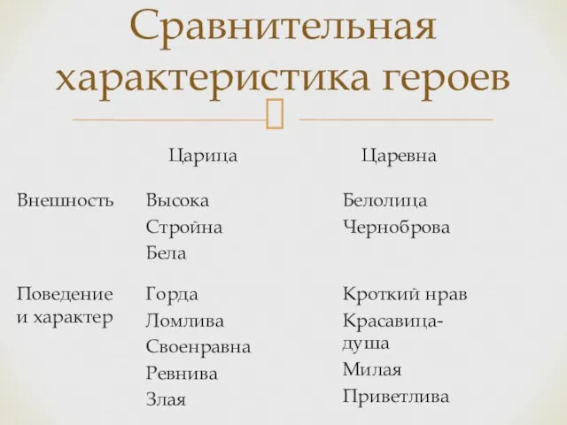 Сравнительная характеристика героев Царевна Царица Внешность Высока Стройна Бела Белолица Черноброва