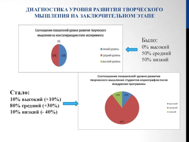 ДИАГНОСТИКА УРОВНЯ РАЗВИТИЯ ТВОРЧЕСКОГО МЫШЛЕНИЯ НА ЗАКЛЮЧИТЕЛЬНОМ ЭТАПЕ Было: 0% высокий