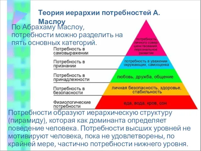 Теория иерархии потребностей А. Маслоу По Абрахаму Маслоу, потребности можно разделить