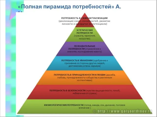 «Полная пирамида потребностей» А. Маслоу