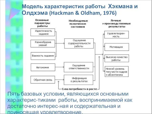 Модель характеристик работы Хэкмана и Олдхэма (Hackman & Oldham, 1976) Пять