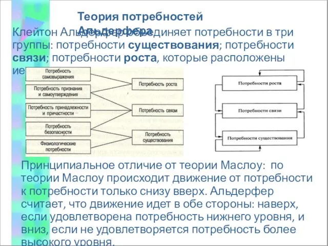 Теория потребностей Альдерфера Клейтон Альдерфер объединяет потребности в три группы: потребности