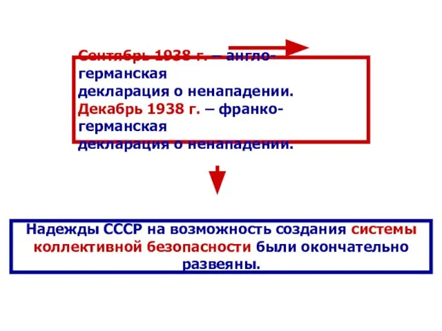 Сентябрь 1938 г. – англо-германская декларация о ненападении. Декабрь 1938 г.