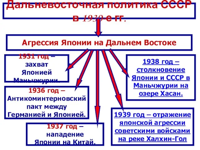 Дальневосточная политика СССР в 1930-е гг. Агрессия Японии на Дальнем Востоке