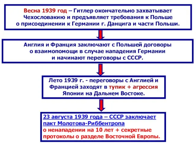 Весна 1939 год – Гитлер окончательно захватывает Чехословакию и предъявляет требования