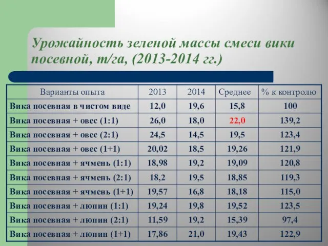 Урожайность зеленой массы смеси вики посевной, т/га, (2013-2014 гг.)