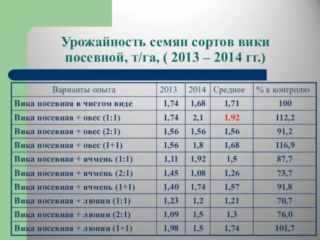 Урожайность семян сортов вики посевной, т/га, ( 2013 – 2014 гг.)