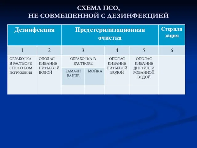 СХЕМА ПСО, НЕ СОВМЕЩЕННОЙ С ДЕЗИНФЕКЦИЕЙ