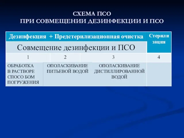 СХЕМА ПСО ПРИ СОВМЕЩЕНИИ ДЕЗИНФЕКЦИИ И ПСО