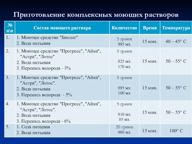 Приготовление комплексных моющих растворов