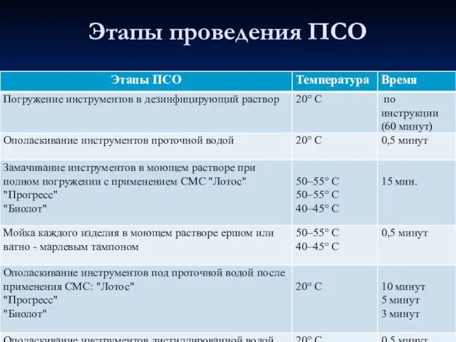 Этапы проведения ПСО