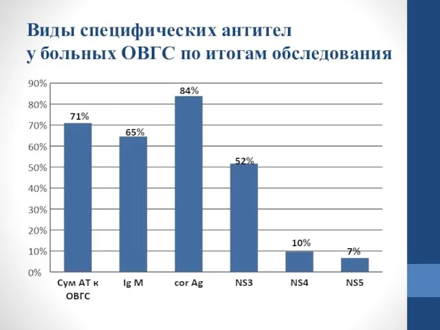 Виды специфических антител у больных ОВГС по итогам обследования