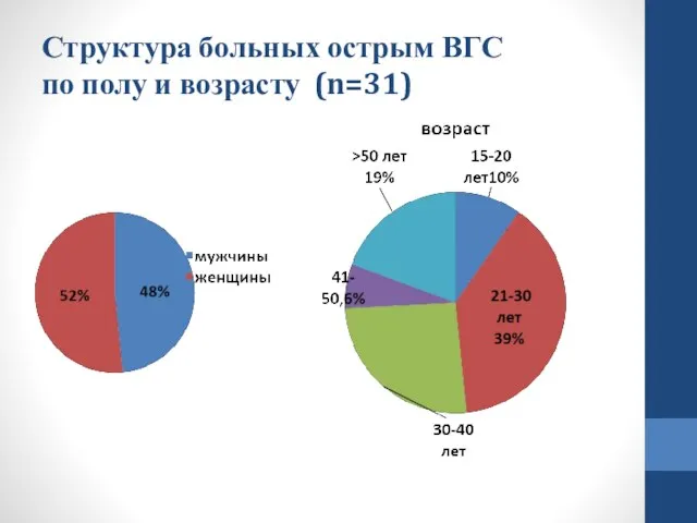 Структура больных острым ВГС по полу и возрасту (n=31)