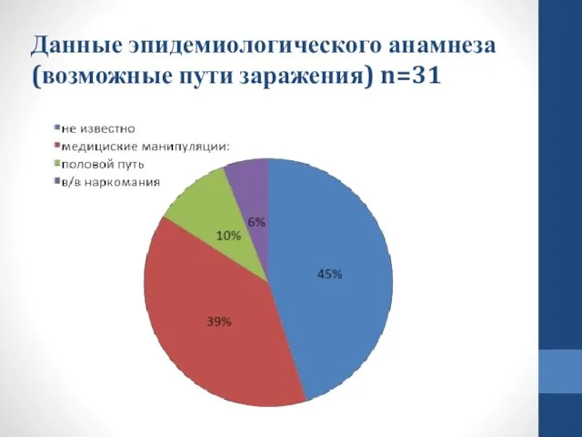 Данные эпидемиологического анамнеза (возможные пути заражения) n=31