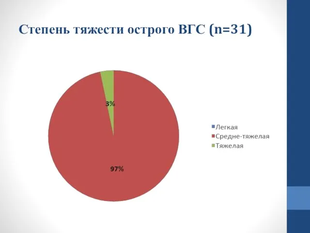 Степень тяжести острого ВГС (n=31)