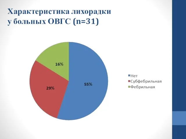 Характеристика лихорадки у больных ОВГС (n=31)