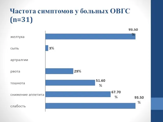 Частота симптомов у больных ОВГС (n=31)