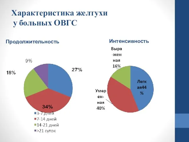 Характеристика желтухи у больных ОВГС Продолжительность Интенсивность