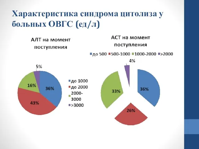 Характеристика синдрома цитолиза у больных ОВГС (ед/л)