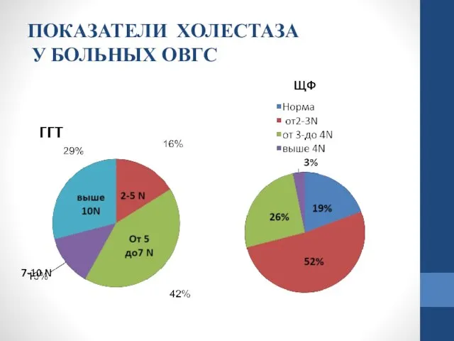 ПОКАЗАТЕЛИ ХОЛЕСТАЗА У БОЛЬНЫХ ОВГС