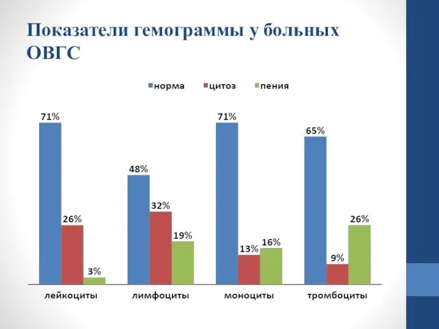 Показатели гемограммы у больных ОВГС