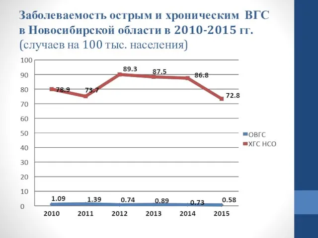 Заболеваемость острым и хроническим ВГС в Новосибирской области в 2010-2015 гг. (случаев на 100 тыс. населения)
