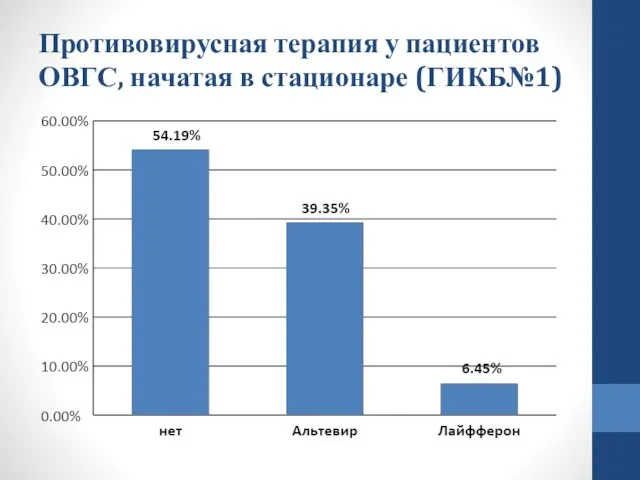 Противовирусная терапия у пациентов ОВГС, начатая в стационаре (ГИКБ№1)