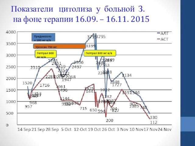 Показатели цитолиза у больной З. на фоне терапии 16.09. – 16.11. 2015