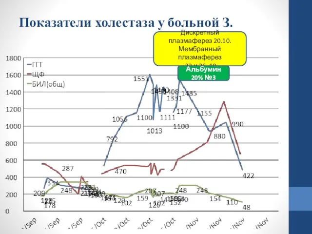 Показатели холестаза у больной З. Дискретный плазмаферез 20.10. Мембранный плазмаферез 22