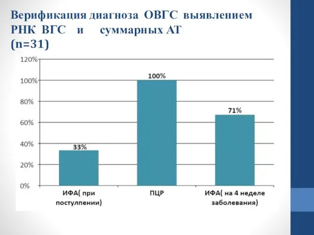 Верификация диагноза ОВГС выявлением РНК ВГС и суммарных АТ (n=31)