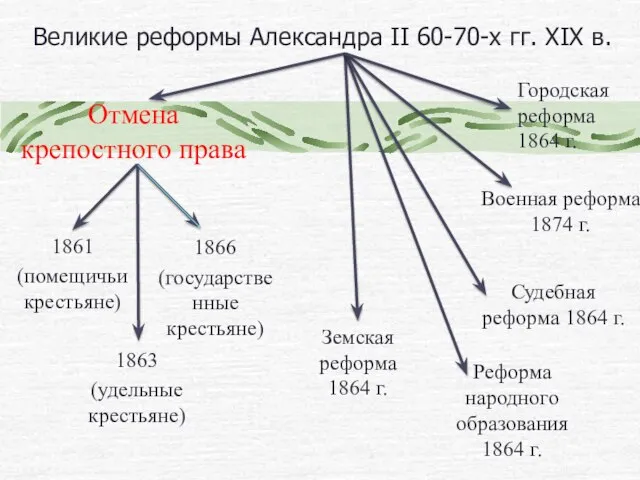 Великие реформы Александра II 60-70-х гг. XIX в. Отмена крепостного права